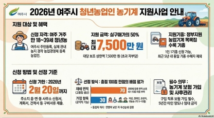 여주시, 청년농업인 농기계 구입비 지원 나선다
