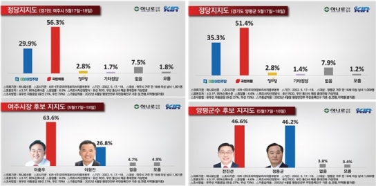 여주시장 광역도의원 여론조사 결과 국민의힘 상승세