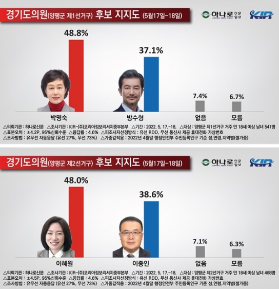 더불어민주당 광역의원 2명 국민의힘 2명 공천