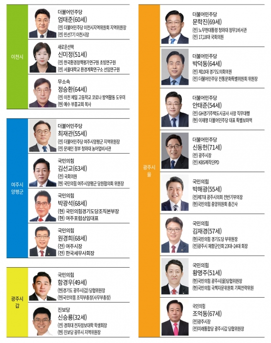 4.10총선 국회의원 선거 출마 예비 후보자 등록 윤곽