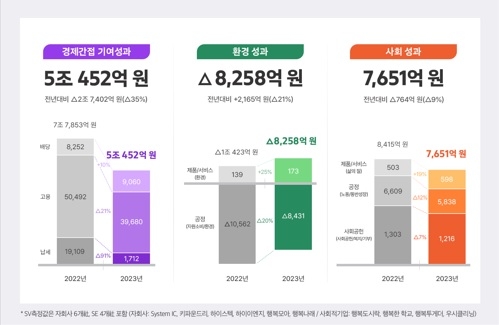 SK하이닉스, 2023년 사회적 가치(SV) 실적 발표